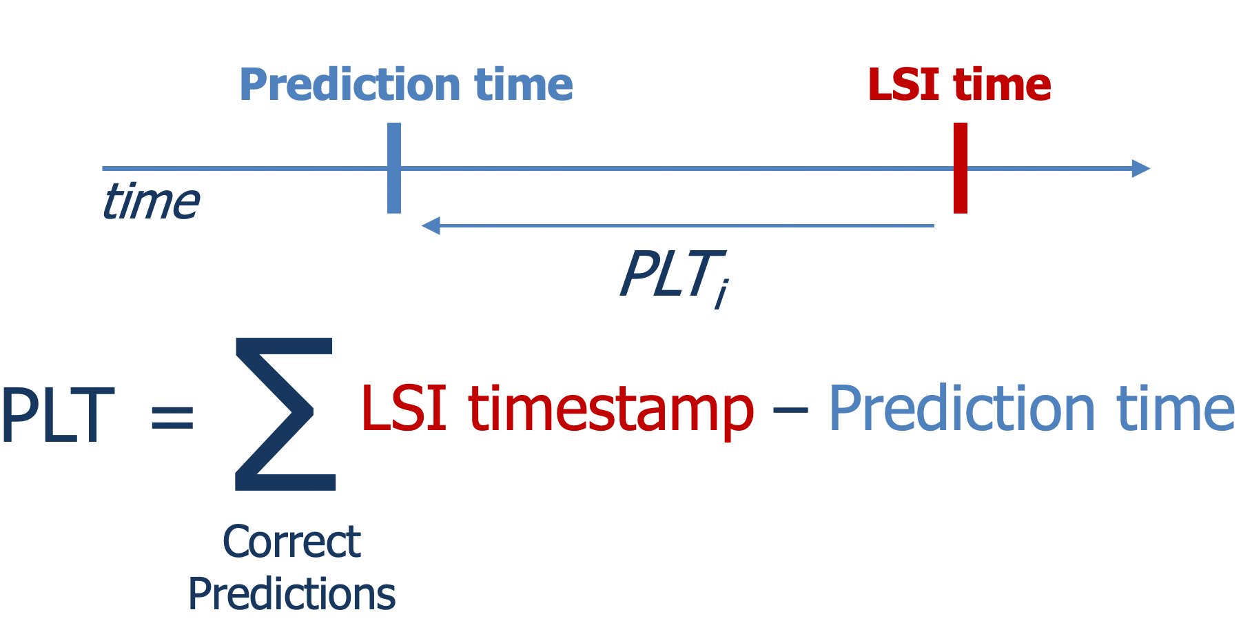 Prediction Lead Time