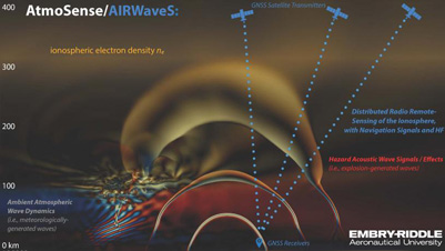 AtmoSense program: Seeks to understand the propagation of mechanical and electromagnetic energy from the surface of the Earth AtmoSense program: Seeks to understand the propagation of mechanical and electromagnetic energy from the surface of the Earth